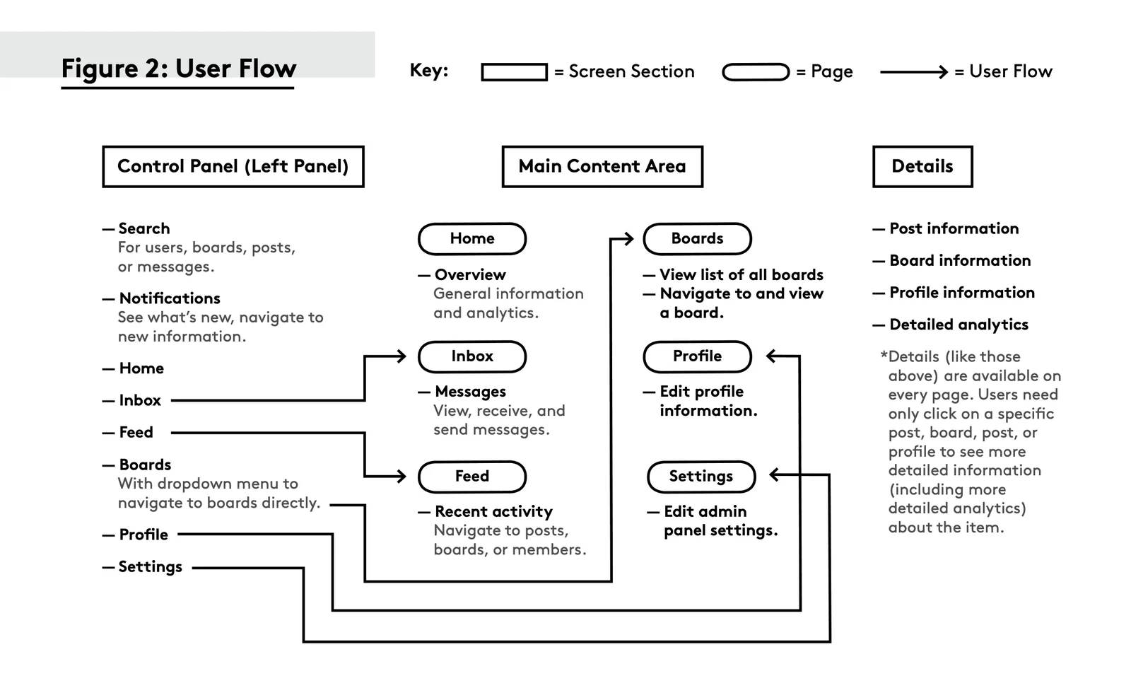 A rough user-flow diagram